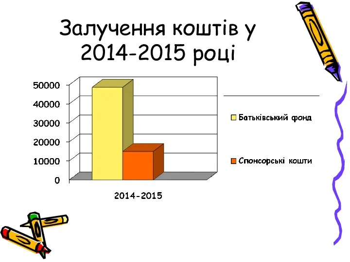 Залучення коштів у 2014-2015 році