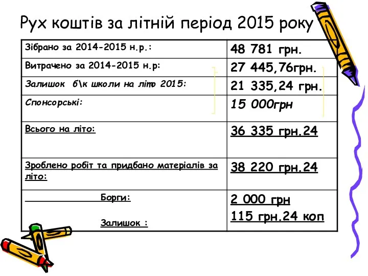 Рух коштів за літній період 2015 року