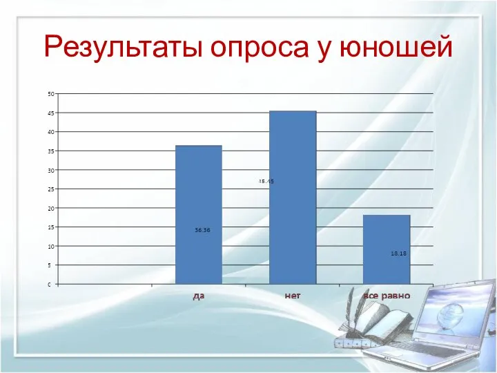 Результаты опроса у юношей