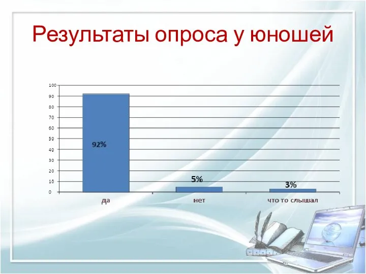 Результаты опроса у юношей