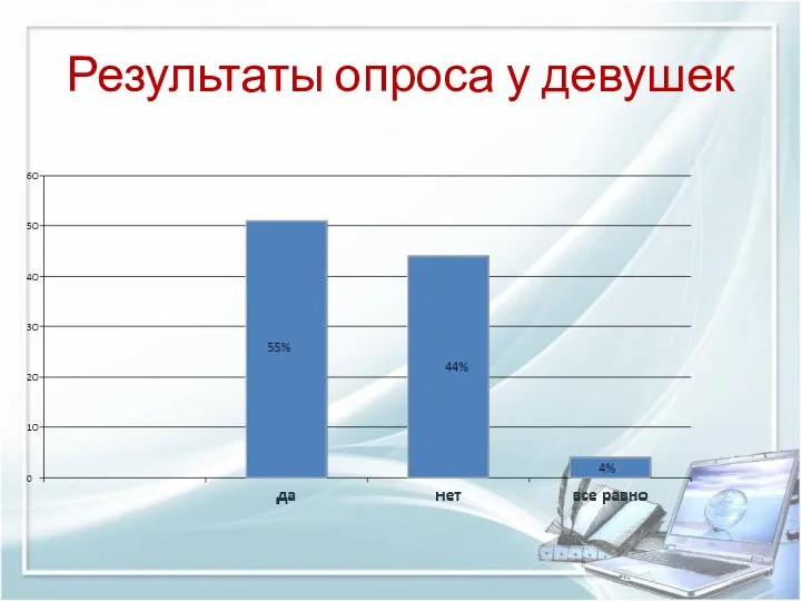 Результаты опроса у девушек