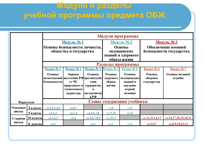 Модули и разделы учебной программы предмета ОБЖ