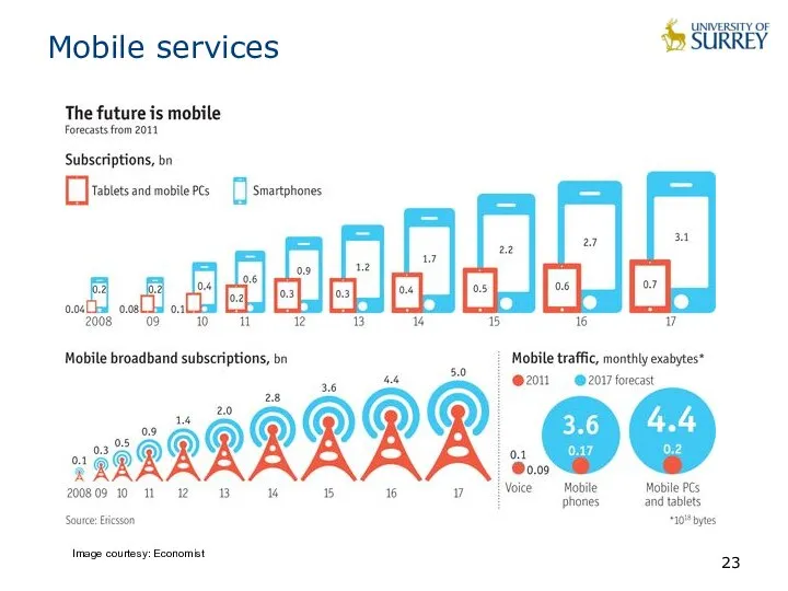 Mobile services Image courtesy: Economist