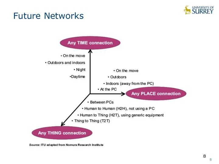 Future Networks