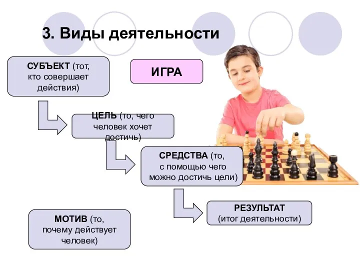 3. Виды деятельности ИГРА ЦЕЛЬ (то, чего человек хочет достичь) СРЕДСТВА