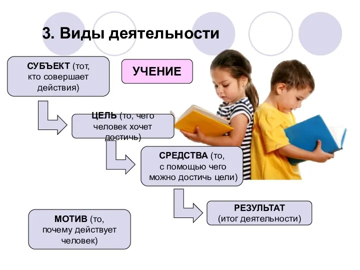 3. Виды деятельности УЧЕНИЕ ЦЕЛЬ (то, чего человек хочет достичь) СРЕДСТВА