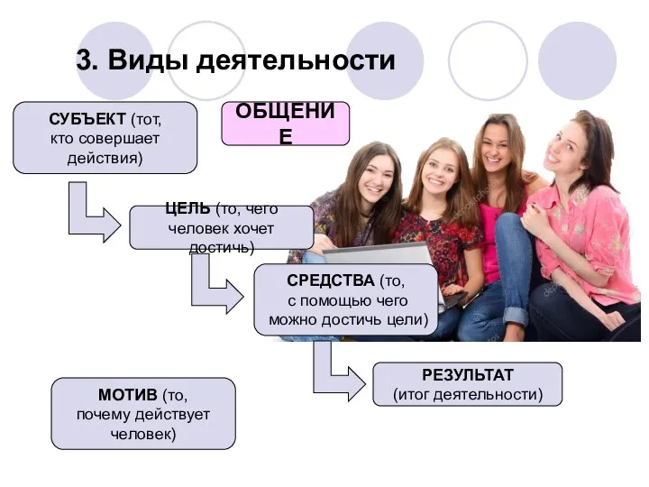 3. Виды деятельности ОБЩЕНИЕ ЦЕЛЬ (то, чего человек хочет достичь) СРЕДСТВА