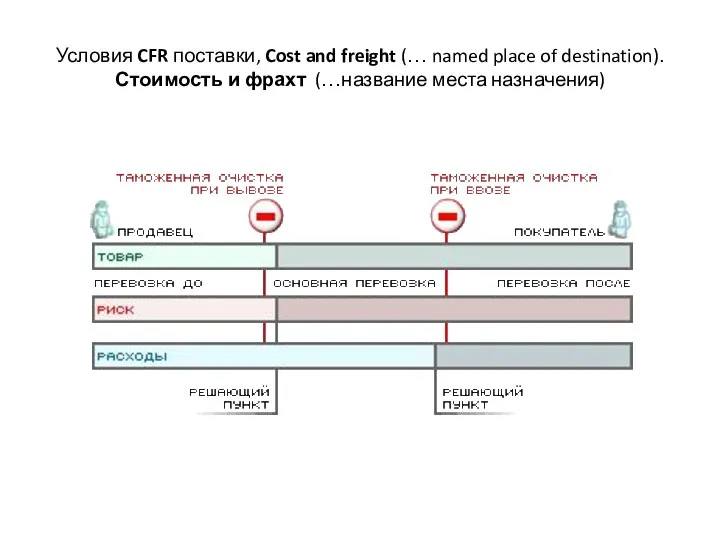 Условия CFR поставки, Cost and freight (… named place of destination).