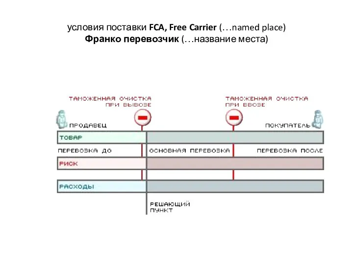 условия поставки FCA, Free Carrier (…named place) Франко перевозчик (…название места)