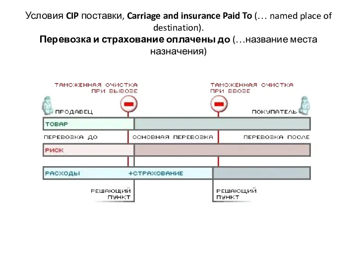 Условия CIP поставки, Carriage and insurance Paid To (… named place