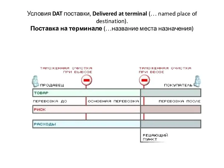 Условия DAT поставки, Delivered at terminal (… named place of destination).