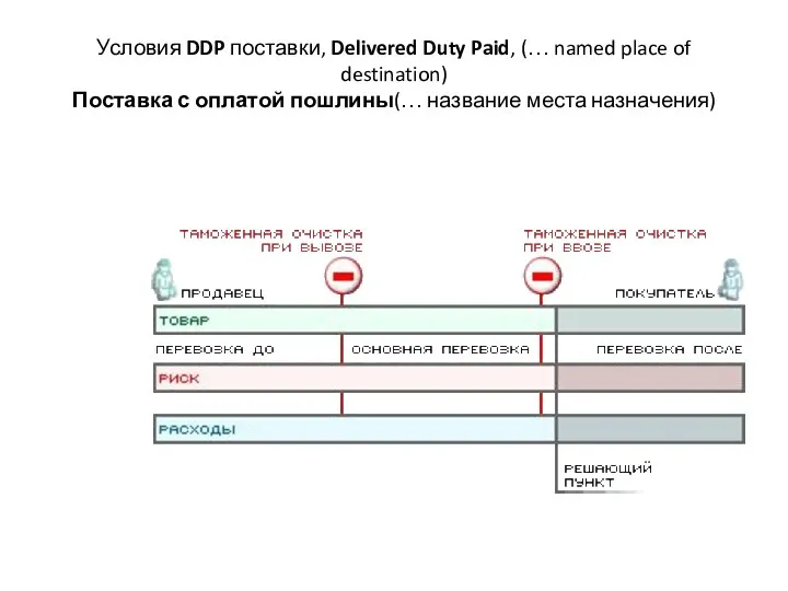 Условия DDP поставки, Delivered Duty Paid, (… named place of destination)