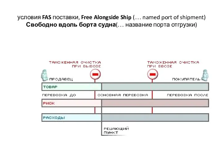 условия FAS поставки, Free Alongside Ship (… named port of shipment)