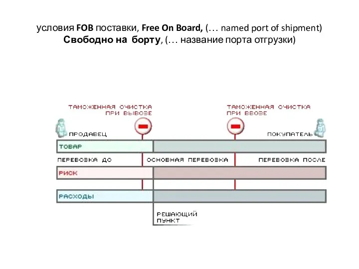 условия FOB поставки, Free On Board, (… named port of shipment)