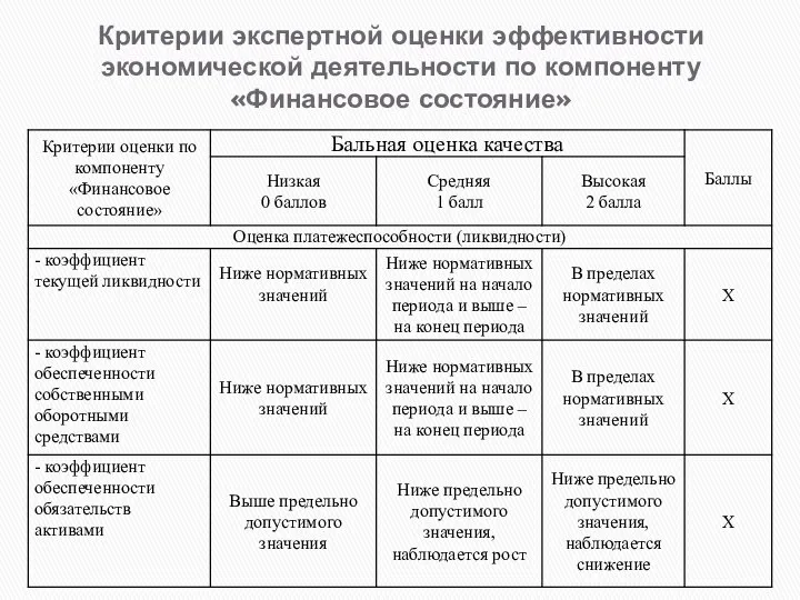 Критерии экспертной оценки эффективности экономической деятельности по компоненту «Финансовое состояние»