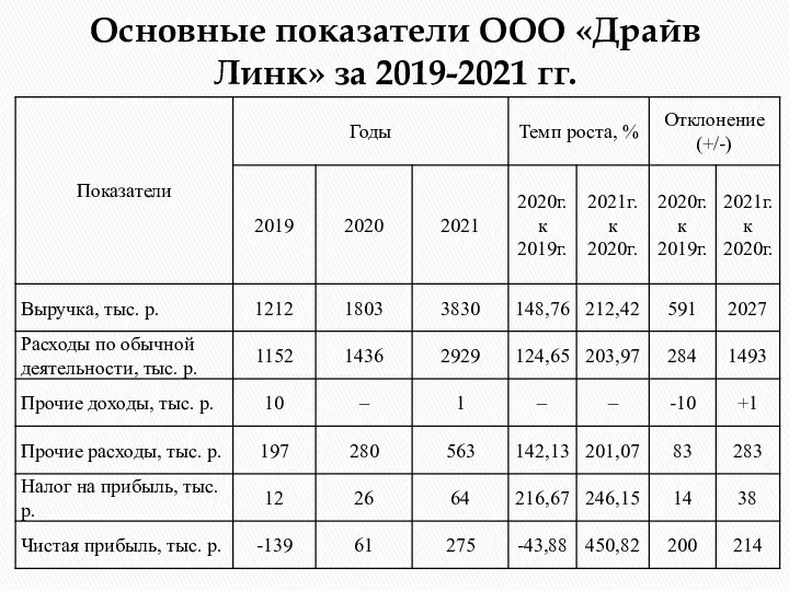 Основные показатели ООО «Драйв Линк» за 2019-2021 гг.