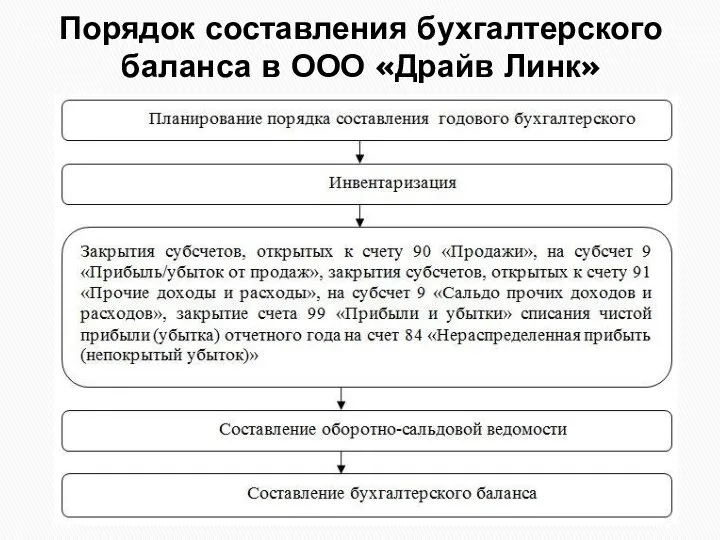 Порядок составления бухгалтерского баланса в ООО «Драйв Линк»