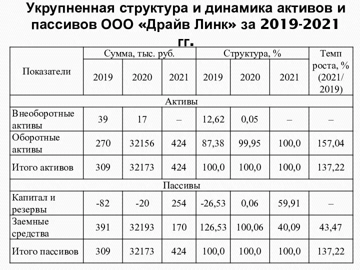 Укрупненная структура и динамика активов и пассивов ООО «Драйв Линк» за 2019-2021 гг.