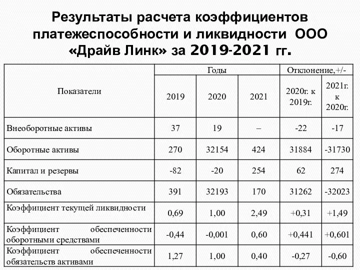 Результаты расчета коэффициентов платежеспособности и ликвидности ООО «Драйв Линк» за 2019-2021 гг.