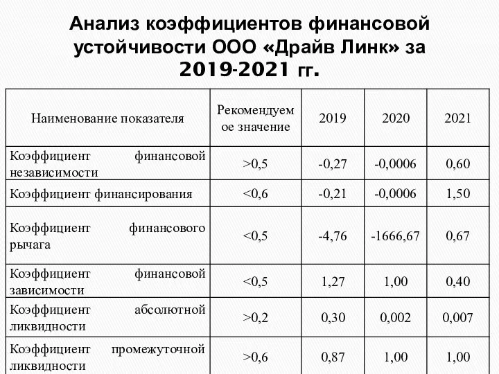 Анализ коэффициентов финансовой устойчивости ООО «Драйв Линк» за 2019-2021 гг.