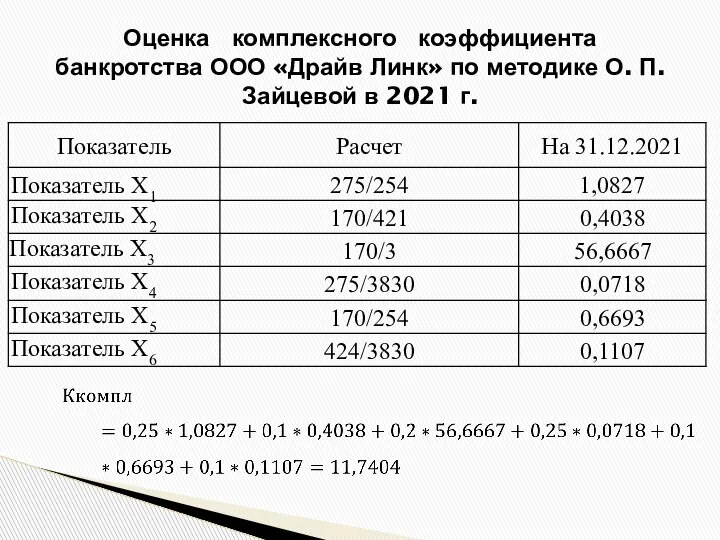 Оценка комплексного коэффициента банкротства ООО «Драйв Линк» по методике О. П. Зайцевой в 2021 г.