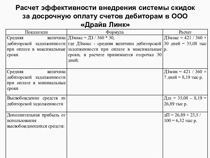 Расчет эффективности внедрения системы скидок за досрочную оплату счетов дебиторам в ООО «Драйв Линк»