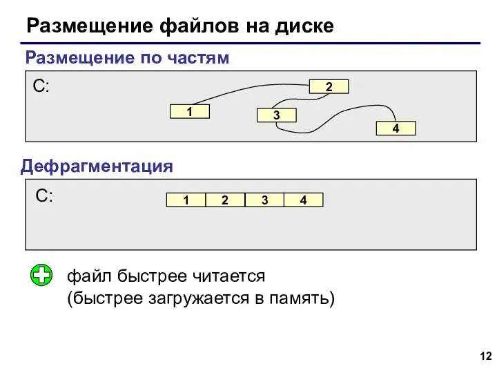 Размещение файлов на диске Размещение по частям Дефрагментация файл быстрее читается (быстрее загружается в память)