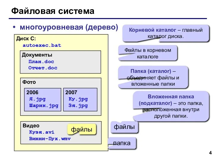 Файловая система многоуровневая (дерево) Диск C: autoexec.bat Документы План.doc Отчет.doc Фото