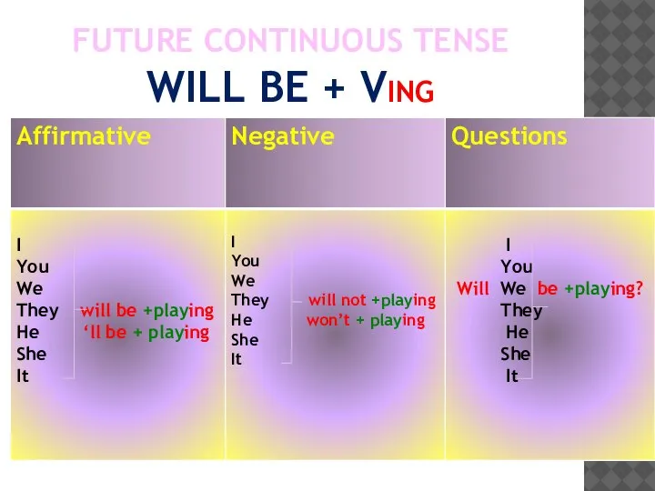 FUTURE CONTINUOUS TENSE WILL BE + VING