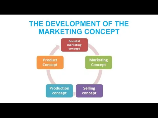 THE DEVELOPMENT OF THE MARKETING CONCEPT