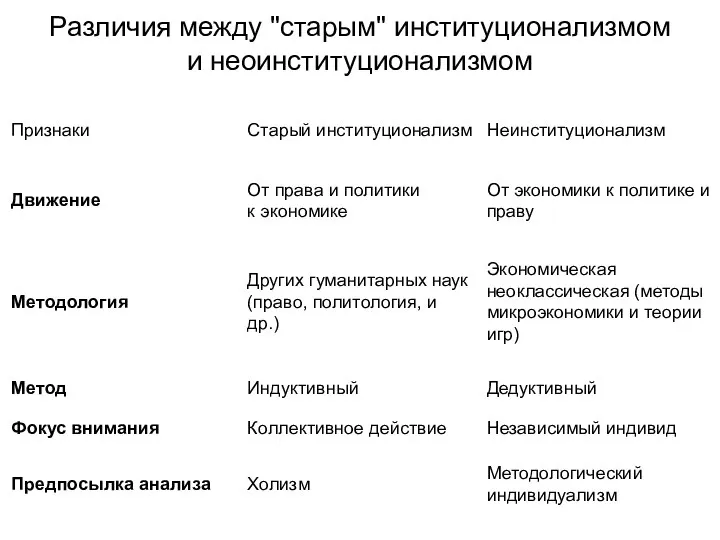 Различия между "старым" институционализмом и неоинституционализмом