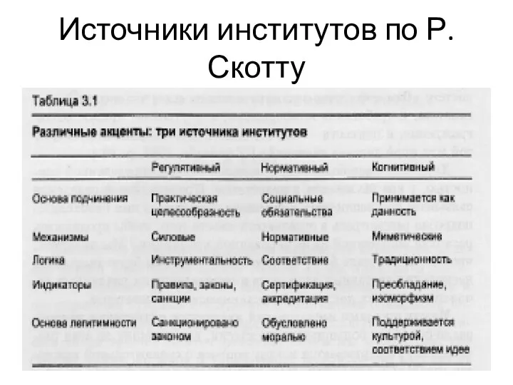 Источники институтов по Р.Скотту