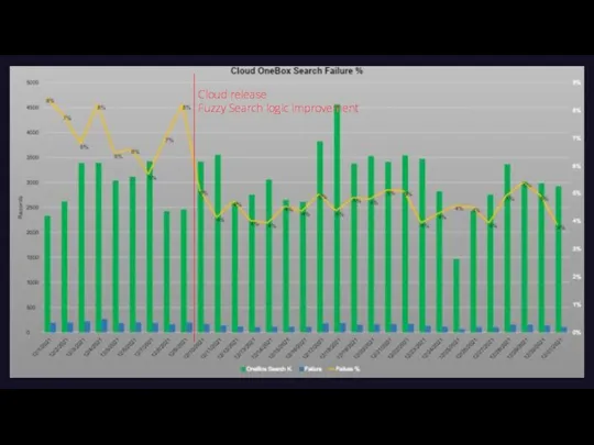 Cloud release Fuzzy Search logic improvement