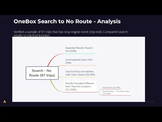 OneBox Search to No Route - Analysis Verified a sample of