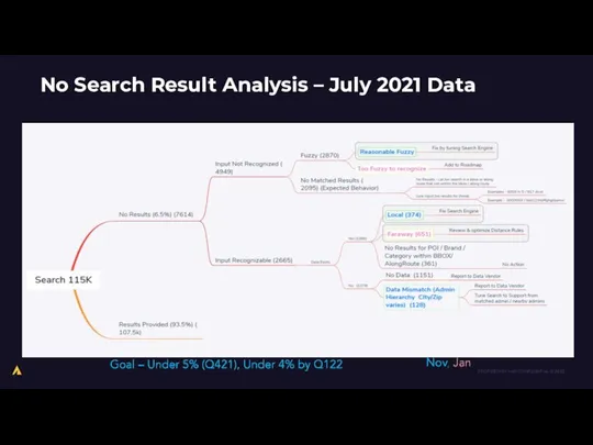 No Search Result Analysis – July 2021 Data