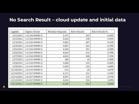 No Search Result – cloud update and initial data