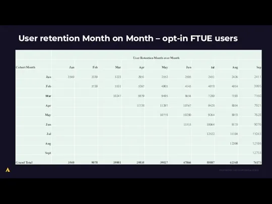 User retention Month on Month – opt-in FTUE users