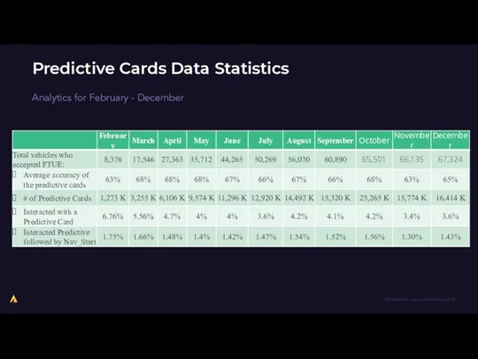 Predictive Cards Data Statistics Analytics for February - December