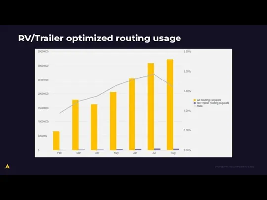 RV/Trailer optimized routing usage