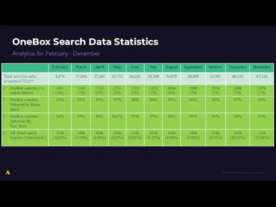 OneBox Search Data Statistics Analytics for February - December * -