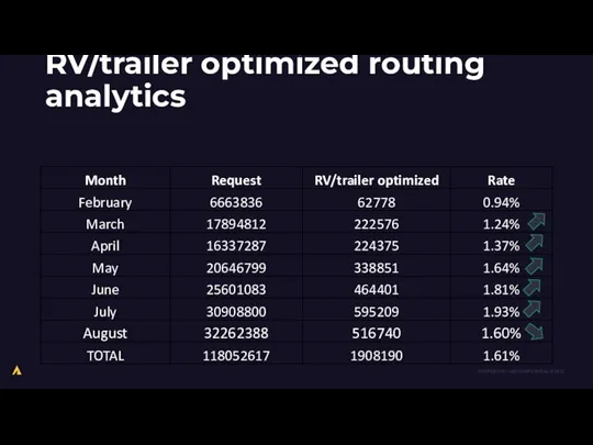 RV/trailer optimized routing analytics