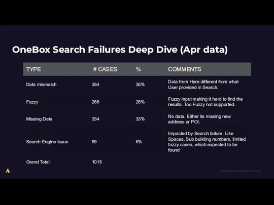 OneBox Search Failures Deep Dive (Apr data)