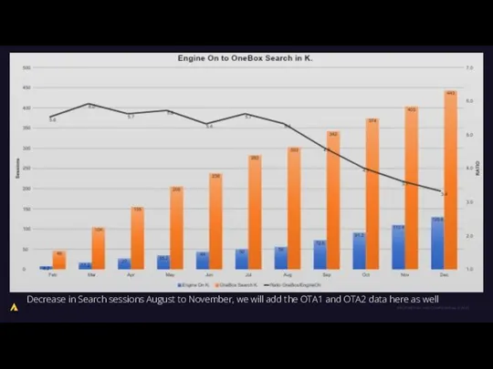 Decrease in Search sessions August to November, we will add the
