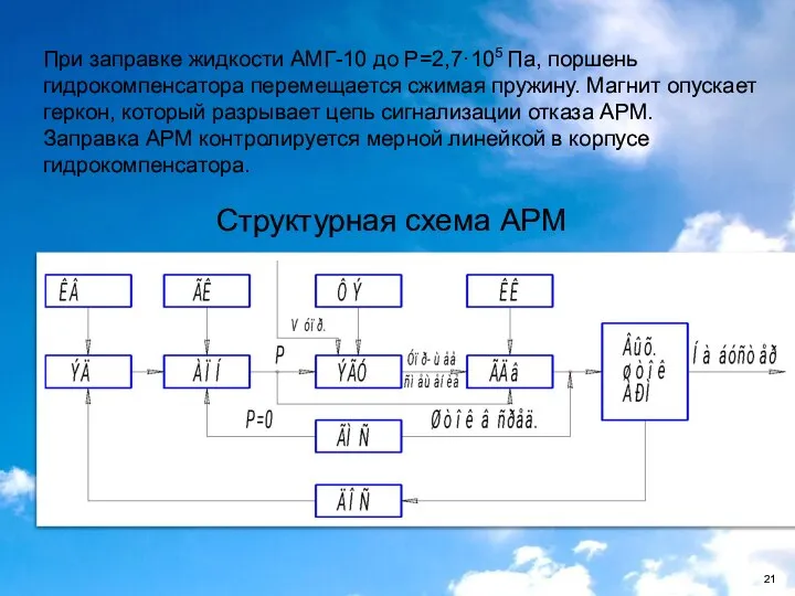 Структурная схема АРМ При заправке жидкости АМГ-10 до Р=2,7·105 Па, поршень