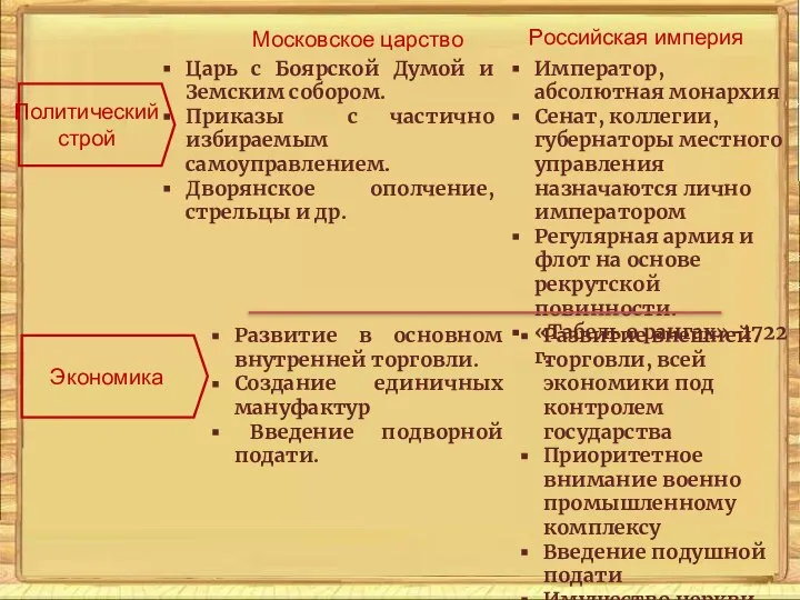 Московское царство Российская империя Политический строй Экономика