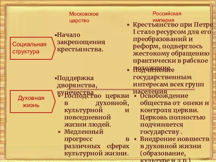 Социальная структура Духовная жизнь Московское царство Российская империя Начало закрепощения крестьянства.