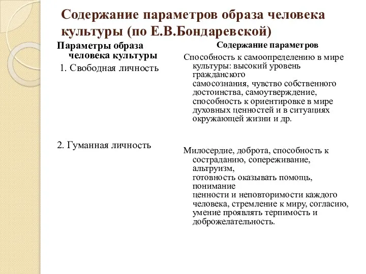 Содержание параметров образа человека культуры (по Е.В.Бондаревской) Параметры образа человека культуры