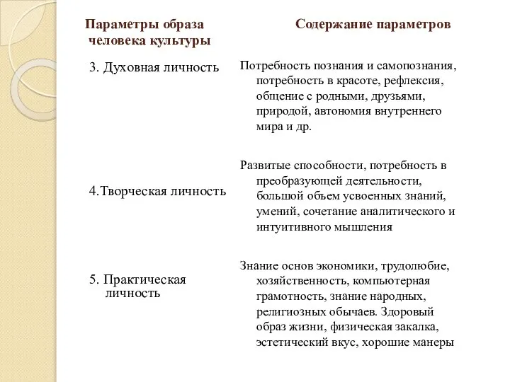 Параметры образа Содержание параметров человека культуры 3. Духовная личность 4.Творческая личность