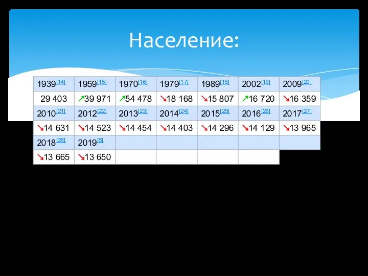 Население: Среднегодовая численность работающих — 4,7 тыс. человек. Среди населения много