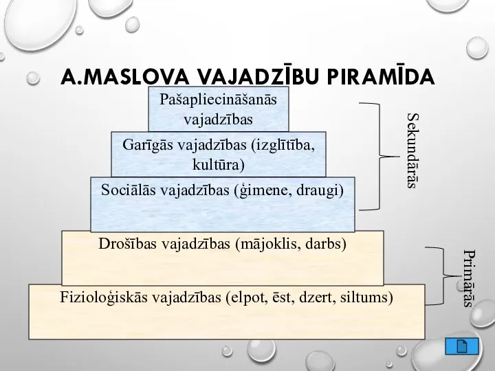 A.MASLOVA VAJADZĪBU PIRAMĪDA Fizioloģiskās vajadzības (elpot, ēst, dzert, siltums) Drošības vajadzības